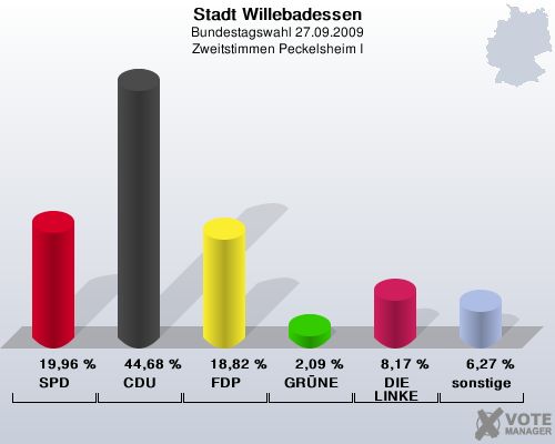 Stadt Willebadessen, Bundestagswahl 27.09.2009, Zweitstimmen Peckelsheim I: SPD: 19,96 %. CDU: 44,68 %. FDP: 18,82 %. GRNE: 2,09 %. DIE LINKE: 8,17 %. sonstige: 6,27 %. 
