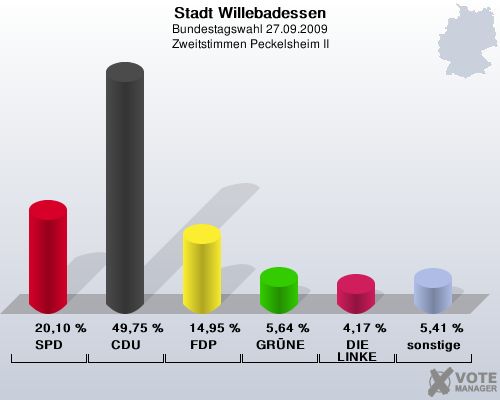 Stadt Willebadessen, Bundestagswahl 27.09.2009, Zweitstimmen Peckelsheim II: SPD: 20,10 %. CDU: 49,75 %. FDP: 14,95 %. GRNE: 5,64 %. DIE LINKE: 4,17 %. sonstige: 5,41 %. 