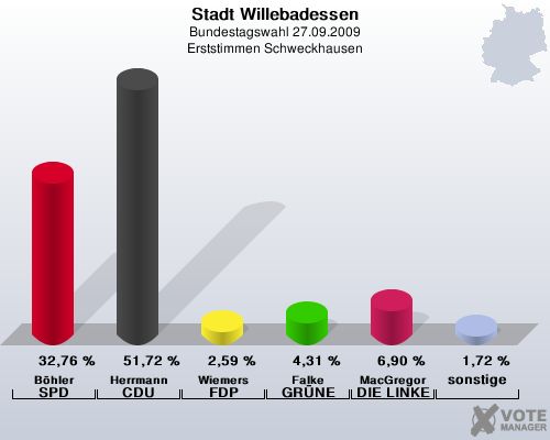 Stadt Willebadessen, Bundestagswahl 27.09.2009, Erststimmen Schweckhausen: Bhler SPD: 32,76 %. Herrmann CDU: 51,72 %. Wiemers FDP: 2,59 %. Falke GRNE: 4,31 %. MacGregor DIE LINKE: 6,90 %. sonstige: 1,72 %. 