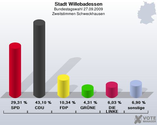 Stadt Willebadessen, Bundestagswahl 27.09.2009, Zweitstimmen Schweckhausen: SPD: 29,31 %. CDU: 43,10 %. FDP: 10,34 %. GRNE: 4,31 %. DIE LINKE: 6,03 %. sonstige: 6,90 %. 