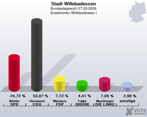 Stadt Willebadessen, Bundestagswahl 27.09.2009, Erststimmen Willebadessen I: Bhler SPD: 24,72 %. Herrmann CDU: 53,07 %. Wiemers FDP: 7,72 %. Falke GRNE: 4,41 %. MacGregor DIE LINKE: 7,09 %. sonstige: 2,98 %. 