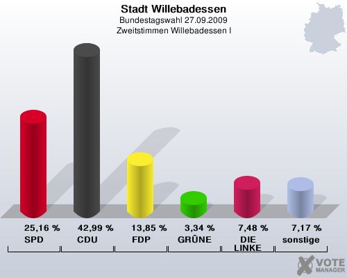 Stadt Willebadessen, Bundestagswahl 27.09.2009, Zweitstimmen Willebadessen I: SPD: 25,16 %. CDU: 42,99 %. FDP: 13,85 %. GRNE: 3,34 %. DIE LINKE: 7,48 %. sonstige: 7,17 %. 