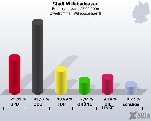 Stadt Willebadessen, Bundestagswahl 27.09.2009, Zweitstimmen Willebadessen II: SPD: 21,33 %. CDU: 43,17 %. FDP: 13,99 %. GRNE: 7,34 %. DIE LINKE: 9,39 %. sonstige: 4,77 %. 
