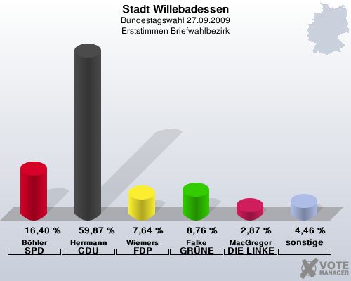 Stadt Willebadessen, Bundestagswahl 27.09.2009, Erststimmen Briefwahlbezirk: Bhler SPD: 16,40 %. Herrmann CDU: 59,87 %. Wiemers FDP: 7,64 %. Falke GRNE: 8,76 %. MacGregor DIE LINKE: 2,87 %. sonstige: 4,46 %. 