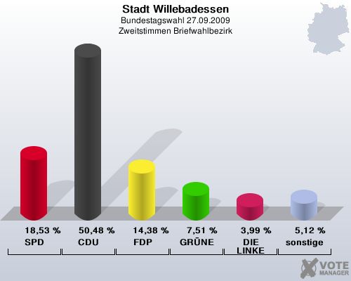 Stadt Willebadessen, Bundestagswahl 27.09.2009, Zweitstimmen Briefwahlbezirk: SPD: 18,53 %. CDU: 50,48 %. FDP: 14,38 %. GRNE: 7,51 %. DIE LINKE: 3,99 %. sonstige: 5,12 %. 