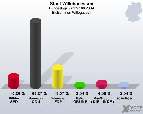 Stadt Willebadessen, Bundestagswahl 27.09.2009, Erststimmen Willegassen: Bhler SPD: 10,20 %. Herrmann CDU: 63,27 %. Wiemers FDP: 18,37 %. Falke GRNE: 2,04 %. MacGregor DIE LINKE: 4,08 %. sonstige: 2,04 %. 