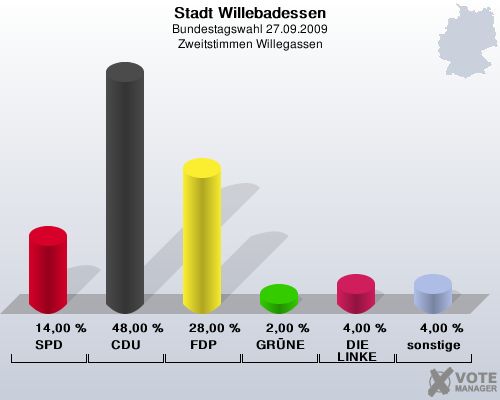 Stadt Willebadessen, Bundestagswahl 27.09.2009, Zweitstimmen Willegassen: SPD: 14,00 %. CDU: 48,00 %. FDP: 28,00 %. GRNE: 2,00 %. DIE LINKE: 4,00 %. sonstige: 4,00 %. 