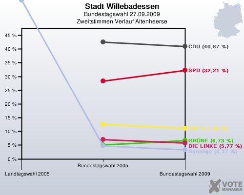 Stadt Willebadessen, Bundestagswahl 27.09.2009, Zweitstimmen Verlauf Altenheerse: 