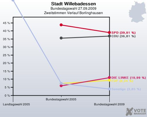 Stadt Willebadessen, Bundestagswahl 27.09.2009, Zweitstimmen Verlauf Borlinghausen: 