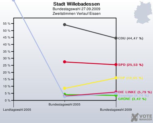 Stadt Willebadessen, Bundestagswahl 27.09.2009, Zweitstimmen Verlauf Eissen: 