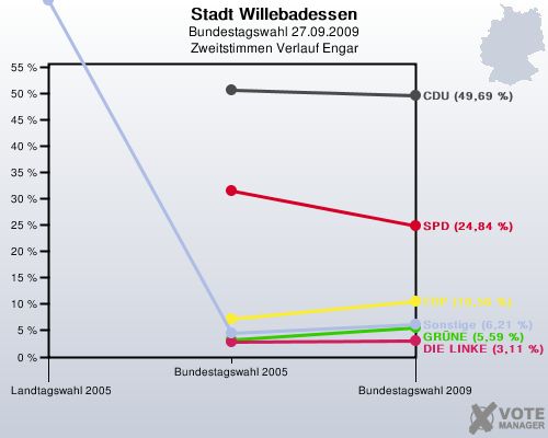 Stadt Willebadessen, Bundestagswahl 27.09.2009, Zweitstimmen Verlauf Engar: 