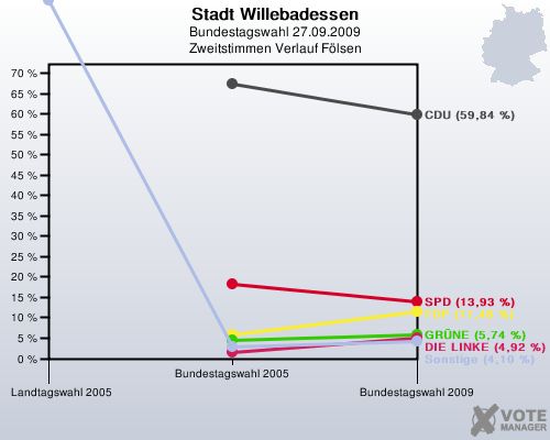 Stadt Willebadessen, Bundestagswahl 27.09.2009, Zweitstimmen Verlauf Flsen: 