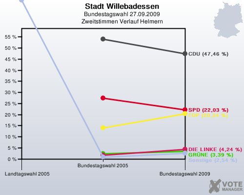 Stadt Willebadessen, Bundestagswahl 27.09.2009, Zweitstimmen Verlauf Helmern: 