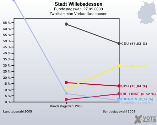 Stadt Willebadessen, Bundestagswahl 27.09.2009, Zweitstimmen Verlauf Ikenhausen: 