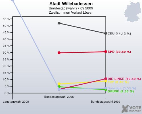 Stadt Willebadessen, Bundestagswahl 27.09.2009, Zweitstimmen Verlauf Lwen: 