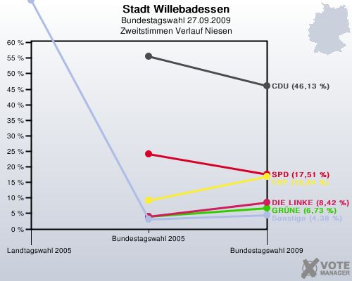 Stadt Willebadessen, Bundestagswahl 27.09.2009, Zweitstimmen Verlauf Niesen: 