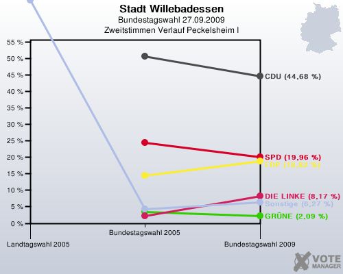 Stadt Willebadessen, Bundestagswahl 27.09.2009, Zweitstimmen Verlauf Peckelsheim I: 