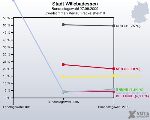 Stadt Willebadessen, Bundestagswahl 27.09.2009, Zweitstimmen Verlauf Peckelsheim II: 