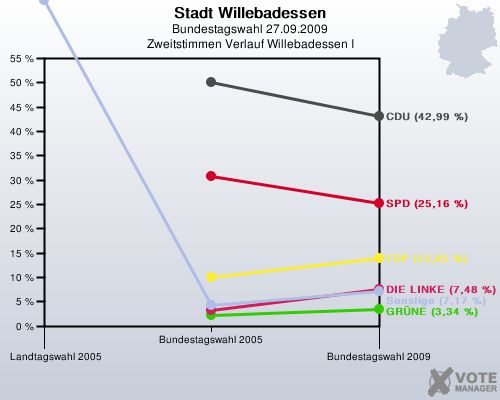 Stadt Willebadessen, Bundestagswahl 27.09.2009, Zweitstimmen Verlauf Willebadessen I: 