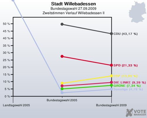 Stadt Willebadessen, Bundestagswahl 27.09.2009, Zweitstimmen Verlauf Willebadessen II: 