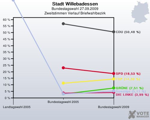 Stadt Willebadessen, Bundestagswahl 27.09.2009, Zweitstimmen Verlauf Briefwahlbezirk: 