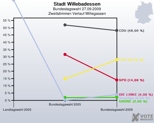 Stadt Willebadessen, Bundestagswahl 27.09.2009, Zweitstimmen Verlauf Willegassen: 