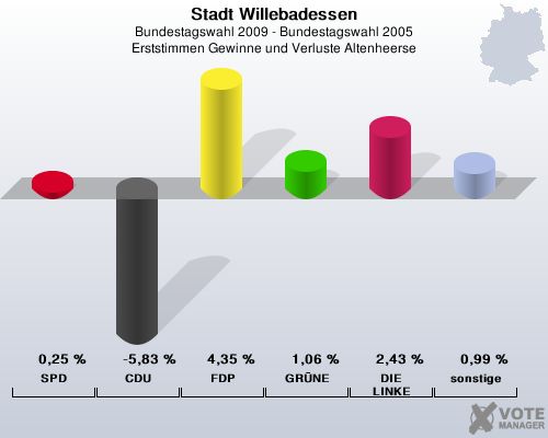 Stadt Willebadessen, Bundestagswahl 2009 - Bundestagswahl 2005, Erststimmen Gewinne und Verluste Altenheerse: SPD: 0,25 %. CDU: -5,83 %. FDP: 4,35 %. GRNE: 1,06 %. DIE LINKE: 2,43 %. sonstige: 0,99 %. 