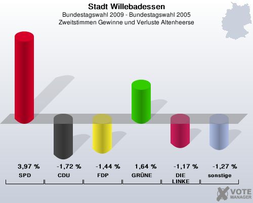 Stadt Willebadessen, Bundestagswahl 2009 - Bundestagswahl 2005, Zweitstimmen Gewinne und Verluste Altenheerse: SPD: 3,97 %. CDU: -1,72 %. FDP: -1,44 %. GRNE: 1,64 %. DIE LINKE: -1,17 %. sonstige: -1,27 %. 