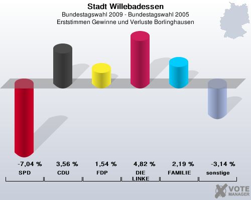 Stadt Willebadessen, Bundestagswahl 2009 - Bundestagswahl 2005, Erststimmen Gewinne und Verluste Borlinghausen: SPD: -7,04 %. CDU: 3,56 %. FDP: 1,54 %. DIE LINKE: 4,82 %. FAMILIE: 2,19 %. sonstige: -3,14 %. 