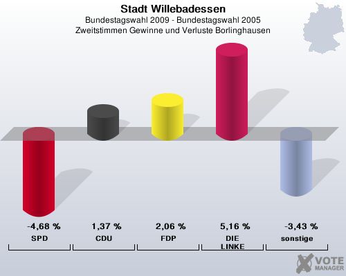 Stadt Willebadessen, Bundestagswahl 2009 - Bundestagswahl 2005, Zweitstimmen Gewinne und Verluste Borlinghausen: SPD: -4,68 %. CDU: 1,37 %. FDP: 2,06 %. DIE LINKE: 5,16 %. sonstige: -3,43 %. 
