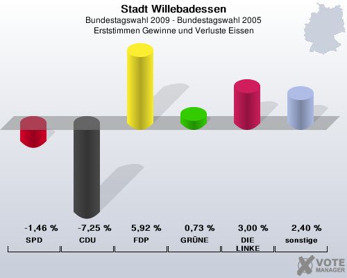 Stadt Willebadessen, Bundestagswahl 2009 - Bundestagswahl 2005, Erststimmen Gewinne und Verluste Eissen: SPD: -1,46 %. CDU: -7,25 %. FDP: 5,92 %. GRNE: 0,73 %. DIE LINKE: 3,00 %. sonstige: 2,40 %. 