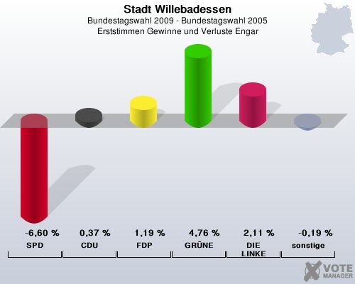 Stadt Willebadessen, Bundestagswahl 2009 - Bundestagswahl 2005, Erststimmen Gewinne und Verluste Engar: SPD: -6,60 %. CDU: 0,37 %. FDP: 1,19 %. GRNE: 4,76 %. DIE LINKE: 2,11 %. sonstige: -0,19 %. 