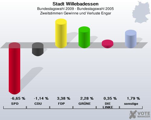 Stadt Willebadessen, Bundestagswahl 2009 - Bundestagswahl 2005, Zweitstimmen Gewinne und Verluste Engar: SPD: -6,65 %. CDU: -1,14 %. FDP: 3,38 %. GRNE: 2,28 %. DIE LINKE: 0,35 %. sonstige: 1,79 %. 