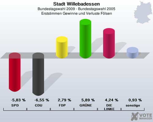 Stadt Willebadessen, Bundestagswahl 2009 - Bundestagswahl 2005, Erststimmen Gewinne und Verluste Flsen: SPD: -5,83 %. CDU: -6,55 %. FDP: 2,79 %. GRNE: 5,89 %. DIE LINKE: 4,24 %. sonstige: 0,93 %. 