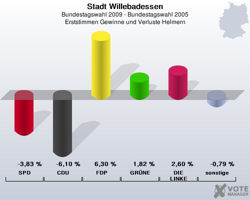 Stadt Willebadessen, Bundestagswahl 2009 - Bundestagswahl 2005, Erststimmen Gewinne und Verluste Helmern: SPD: -3,83 %. CDU: -6,10 %. FDP: 6,30 %. GRNE: 1,82 %. DIE LINKE: 2,60 %. sonstige: -0,79 %. 
