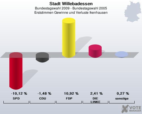 Stadt Willebadessen, Bundestagswahl 2009 - Bundestagswahl 2005, Erststimmen Gewinne und Verluste Ikenhausen: SPD: -10,12 %. CDU: -1,48 %. FDP: 10,92 %. DIE LINKE: 2,41 %. sonstige: 0,27 %. 