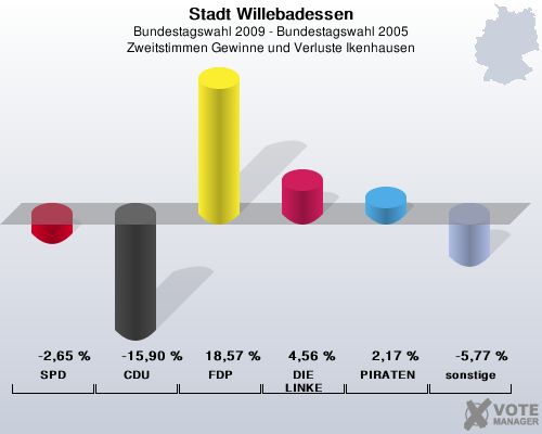Stadt Willebadessen, Bundestagswahl 2009 - Bundestagswahl 2005, Zweitstimmen Gewinne und Verluste Ikenhausen: SPD: -2,65 %. CDU: -15,90 %. FDP: 18,57 %. DIE LINKE: 4,56 %. PIRATEN: 2,17 %. sonstige: -5,77 %. 