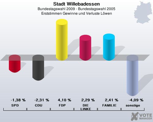 Stadt Willebadessen, Bundestagswahl 2009 - Bundestagswahl 2005, Erststimmen Gewinne und Verluste Lwen: SPD: -1,38 %. CDU: -2,31 %. FDP: 4,10 %. DIE LINKE: 2,29 %. FAMILIE: 2,41 %. sonstige: -4,09 %. 