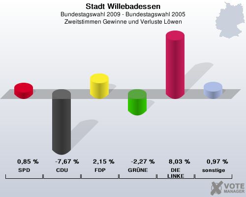 Stadt Willebadessen, Bundestagswahl 2009 - Bundestagswahl 2005, Zweitstimmen Gewinne und Verluste Lwen: SPD: 0,85 %. CDU: -7,67 %. FDP: 2,15 %. GRNE: -2,27 %. DIE LINKE: 8,03 %. sonstige: 0,97 %. 