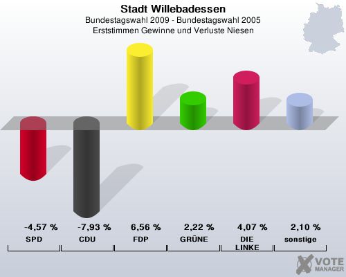 Stadt Willebadessen, Bundestagswahl 2009 - Bundestagswahl 2005, Erststimmen Gewinne und Verluste Niesen: SPD: -4,57 %. CDU: -7,93 %. FDP: 6,56 %. GRNE: 2,22 %. DIE LINKE: 4,07 %. sonstige: 2,10 %. 