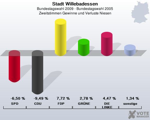 Stadt Willebadessen, Bundestagswahl 2009 - Bundestagswahl 2005, Zweitstimmen Gewinne und Verluste Niesen: SPD: -6,50 %. CDU: -9,49 %. FDP: 7,72 %. GRNE: 2,78 %. DIE LINKE: 4,47 %. sonstige: 1,34 %. 