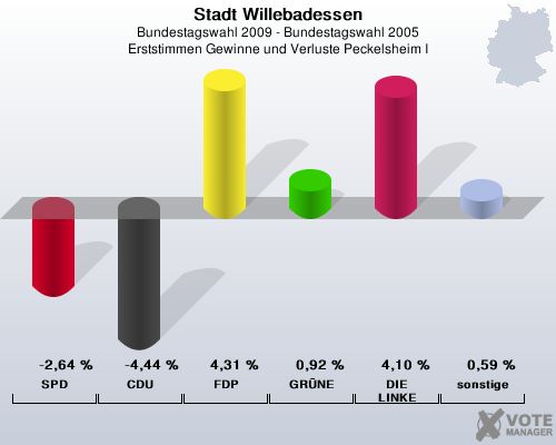 Stadt Willebadessen, Bundestagswahl 2009 - Bundestagswahl 2005, Erststimmen Gewinne und Verluste Peckelsheim I: SPD: -2,64 %. CDU: -4,44 %. FDP: 4,31 %. GRNE: 0,92 %. DIE LINKE: 4,10 %. sonstige: 0,59 %. 