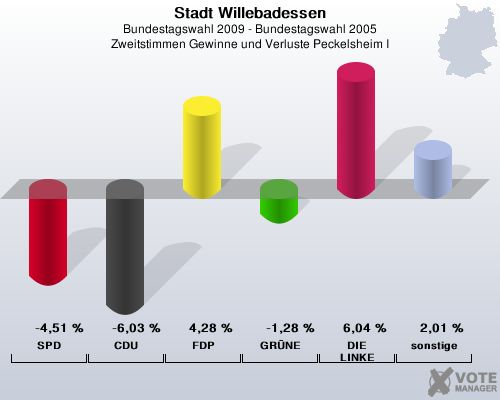 Stadt Willebadessen, Bundestagswahl 2009 - Bundestagswahl 2005, Zweitstimmen Gewinne und Verluste Peckelsheim I: SPD: -4,51 %. CDU: -6,03 %. FDP: 4,28 %. GRNE: -1,28 %. DIE LINKE: 6,04 %. sonstige: 2,01 %. 