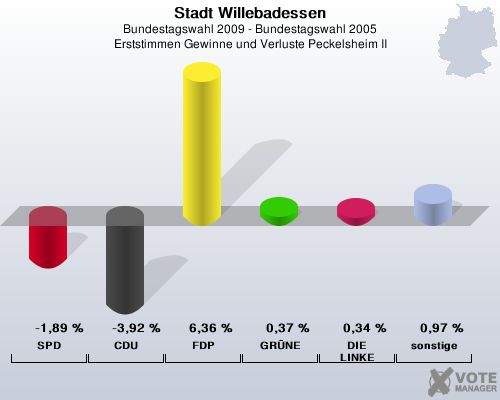 Stadt Willebadessen, Bundestagswahl 2009 - Bundestagswahl 2005, Erststimmen Gewinne und Verluste Peckelsheim II: SPD: -1,89 %. CDU: -3,92 %. FDP: 6,36 %. GRNE: 0,37 %. DIE LINKE: 0,34 %. sonstige: 0,97 %. 