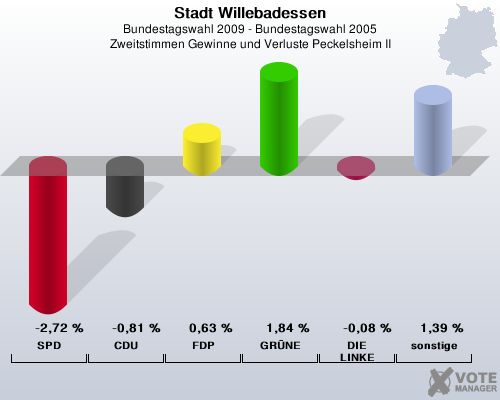 Stadt Willebadessen, Bundestagswahl 2009 - Bundestagswahl 2005, Zweitstimmen Gewinne und Verluste Peckelsheim II: SPD: -2,72 %. CDU: -0,81 %. FDP: 0,63 %. GRNE: 1,84 %. DIE LINKE: -0,08 %. sonstige: 1,39 %. 