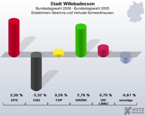 Stadt Willebadessen, Bundestagswahl 2009 - Bundestagswahl 2005, Erststimmen Gewinne und Verluste Schweckhausen: SPD: 3,30 %. CDU: -3,32 %. FDP: 0,26 %. GRNE: 2,76 %. DIE LINKE: 0,70 %. sonstige: -0,61 %. 