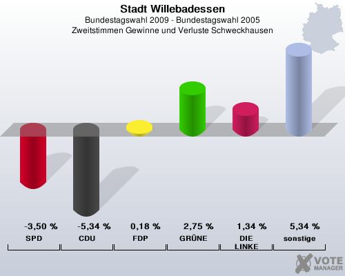 Stadt Willebadessen, Bundestagswahl 2009 - Bundestagswahl 2005, Zweitstimmen Gewinne und Verluste Schweckhausen: SPD: -3,50 %. CDU: -5,34 %. FDP: 0,18 %. GRNE: 2,75 %. DIE LINKE: 1,34 %. sonstige: 5,34 %. 