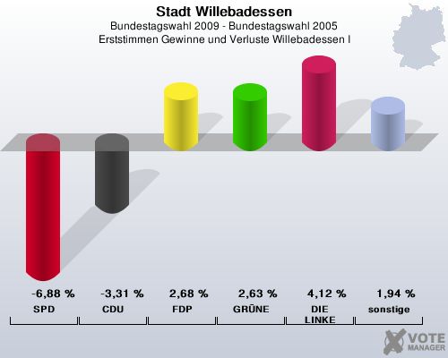 Stadt Willebadessen, Bundestagswahl 2009 - Bundestagswahl 2005, Erststimmen Gewinne und Verluste Willebadessen I: SPD: -6,88 %. CDU: -3,31 %. FDP: 2,68 %. GRNE: 2,63 %. DIE LINKE: 4,12 %. sonstige: 1,94 %. 