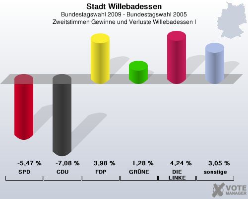 Stadt Willebadessen, Bundestagswahl 2009 - Bundestagswahl 2005, Zweitstimmen Gewinne und Verluste Willebadessen I: SPD: -5,47 %. CDU: -7,08 %. FDP: 3,98 %. GRNE: 1,28 %. DIE LINKE: 4,24 %. sonstige: 3,05 %. 