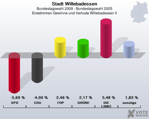 Stadt Willebadessen, Bundestagswahl 2009 - Bundestagswahl 2005, Erststimmen Gewinne und Verluste Willebadessen II: SPD: -5,69 %. CDU: -4,00 %. FDP: 2,46 %. GRNE: 2,17 %. DIE LINKE: 5,48 %. sonstige: 1,83 %. 